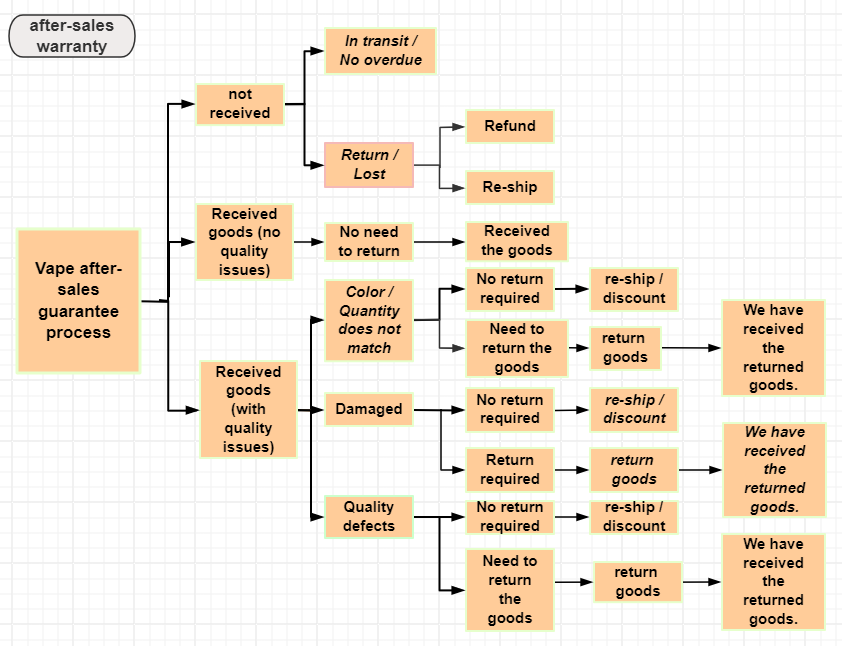 E-cigarette after-sales guarantee process chart